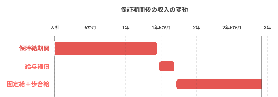 歩合給との関係｜保証期間後に収入はどう変わるのか