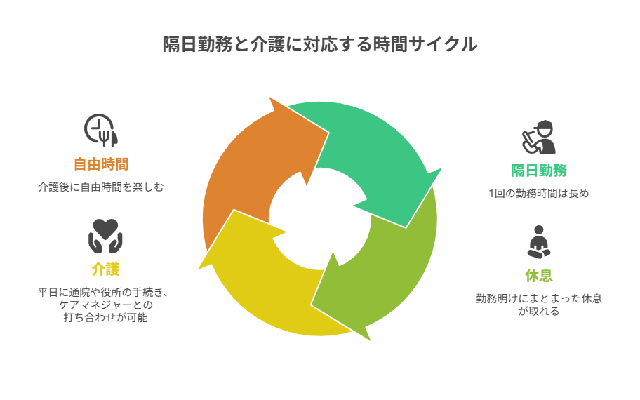 隔日勤務なら介護に柔軟に対応できる