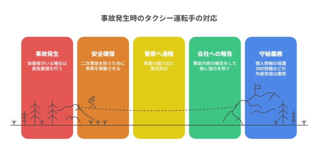 事故発生から会社対応までのフロー