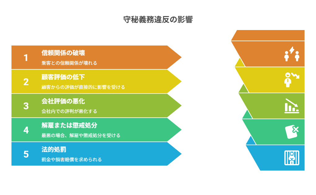 守秘義務違反の影響