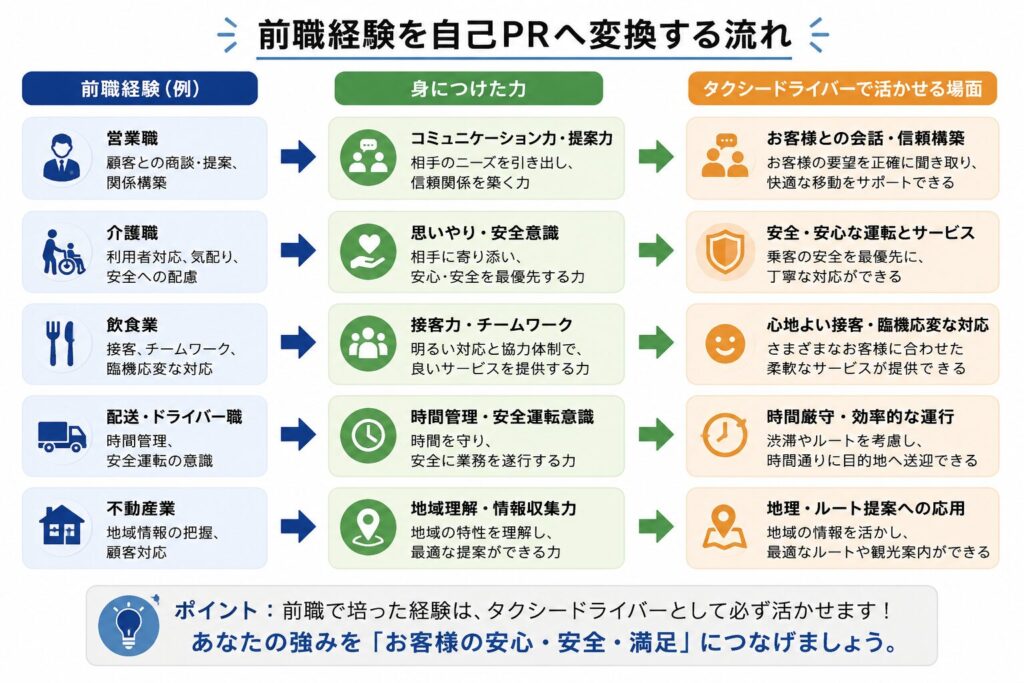 前職経験を自己PRへ変換する流れ